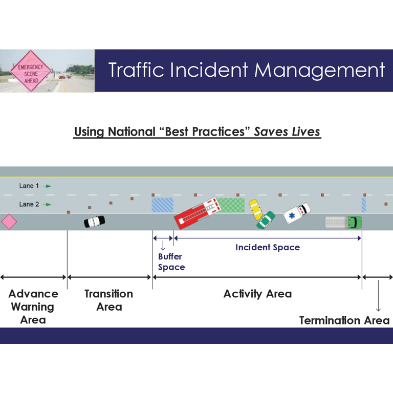 Diagram of a roadway traffic incident divided into areas. Far right beginning of the incident and considered the ‘advance warning area.’ Next is the 'transition area’ where you should find law enforcement or highway assist and where you may see cones or light pucks. Next is the ‘activity area’ where the accident is located and a large piece of fire apparatus blocks or protects the involved vehicles from oncoming traffic. Far right ‘termination area’ where traffic begins to move back in the normal pattern.